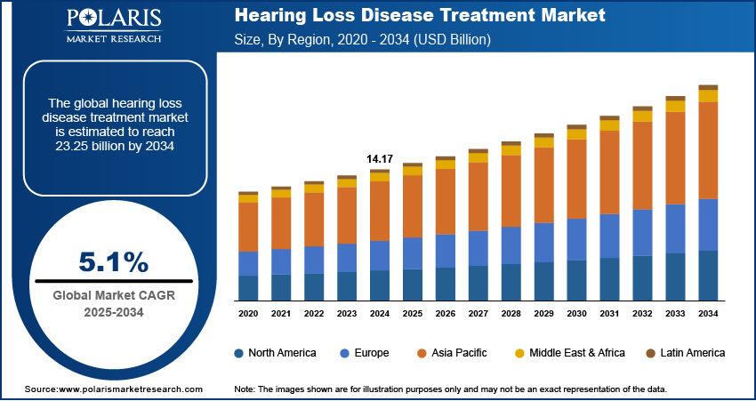 Hearing Loss Disease Treatment Market Size